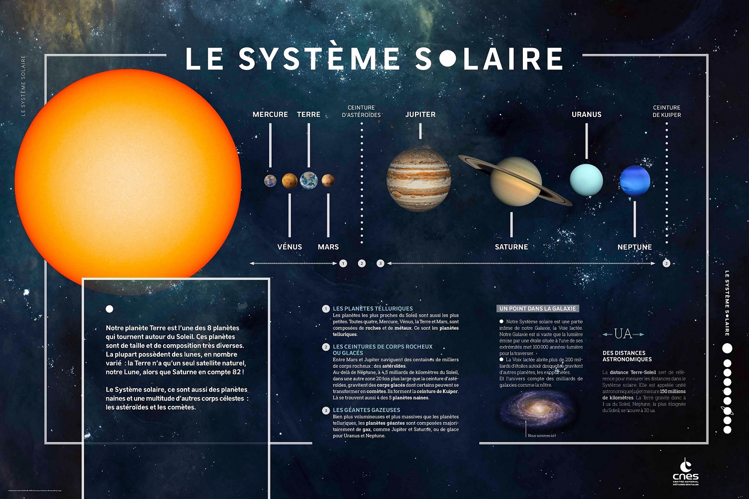 Comprendre : le système solaire